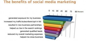 social media marketin chart 300x144 Social Media Marketing
