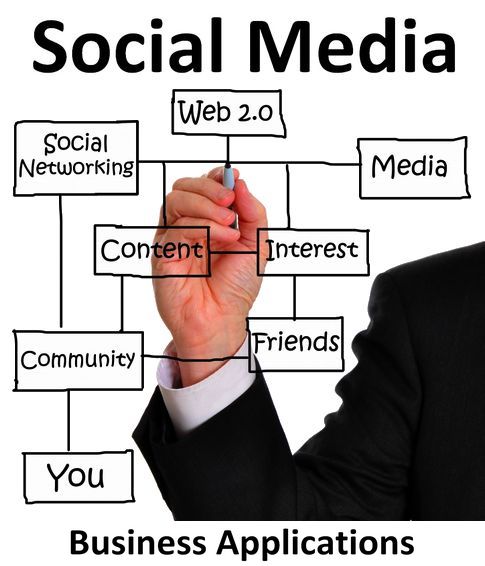 How to Use Social Media For Your Business